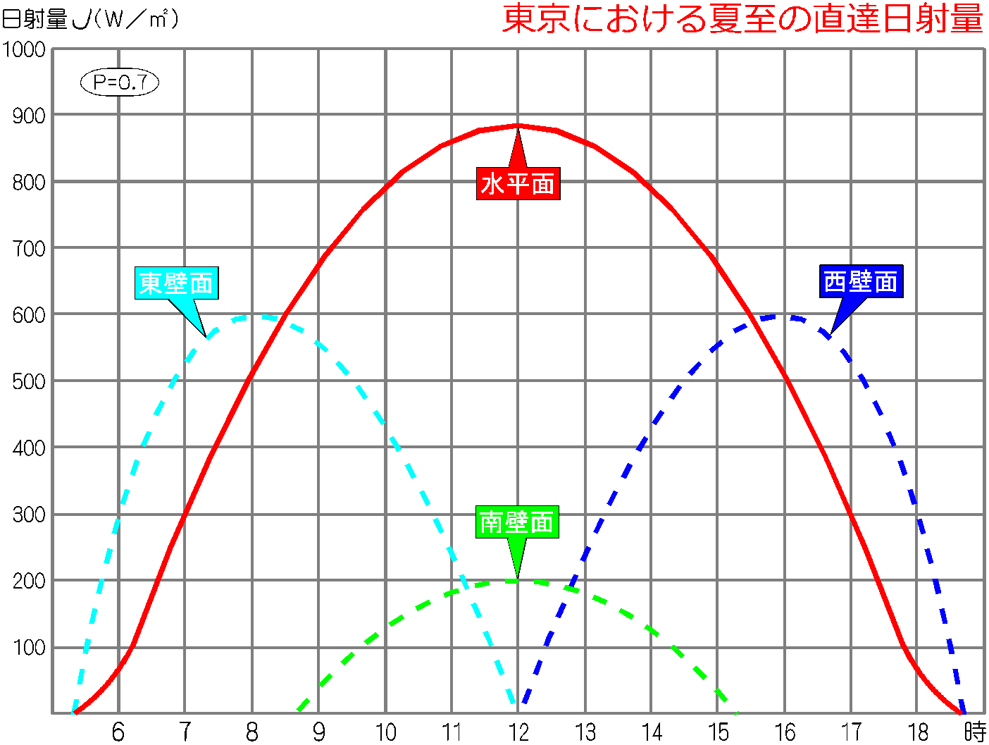 直達日射量ってご存知ですか？（だから二階が、平屋が暑くなる） 平屋の注文住宅の間取りなら相互企画：那須塩原・大田原・宇都宮
