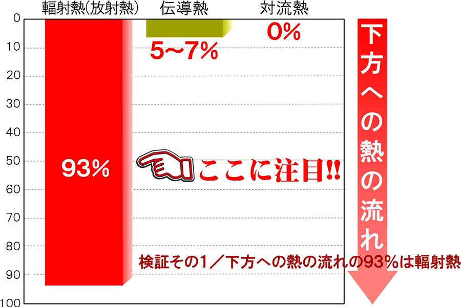 下方への熱の流れは輻射熱