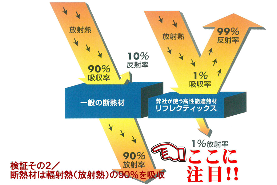 一般の断熱材は輻射熱を90%吸収