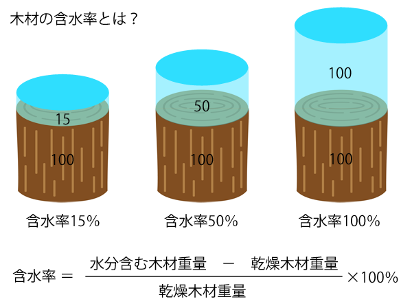 木材の含水率
