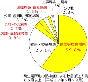 ①-Ⅱ