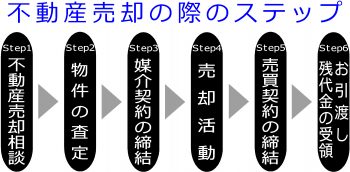 不動産売却相談②