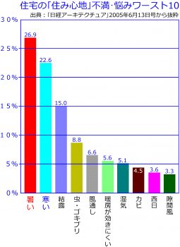 住まいの不満･悩みワースト１