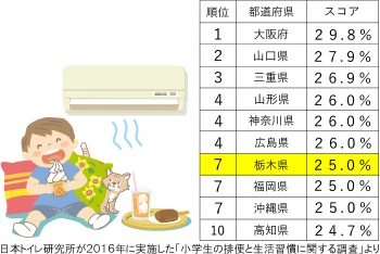 冷房と便秘と子どもと