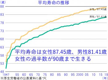 平均寿命の推移