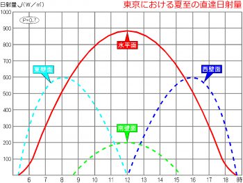 直達日射量