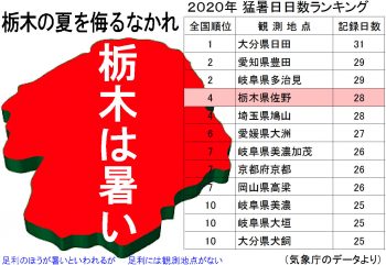 那須塩原市の平均気温予想Ⅱ