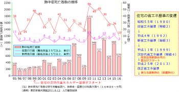 高気密高断熱住宅は夏の夜に注意を