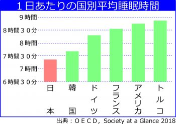 ＬＥＤと睡眠時間